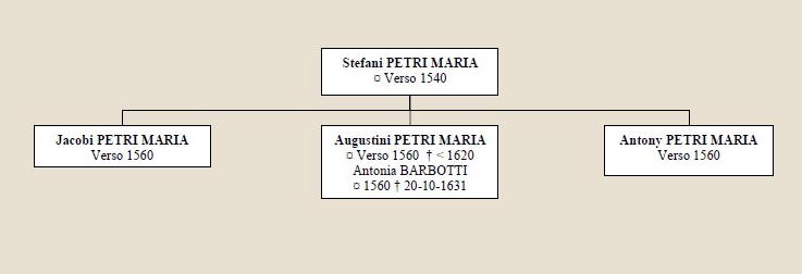 Genealogia Dipietromaria